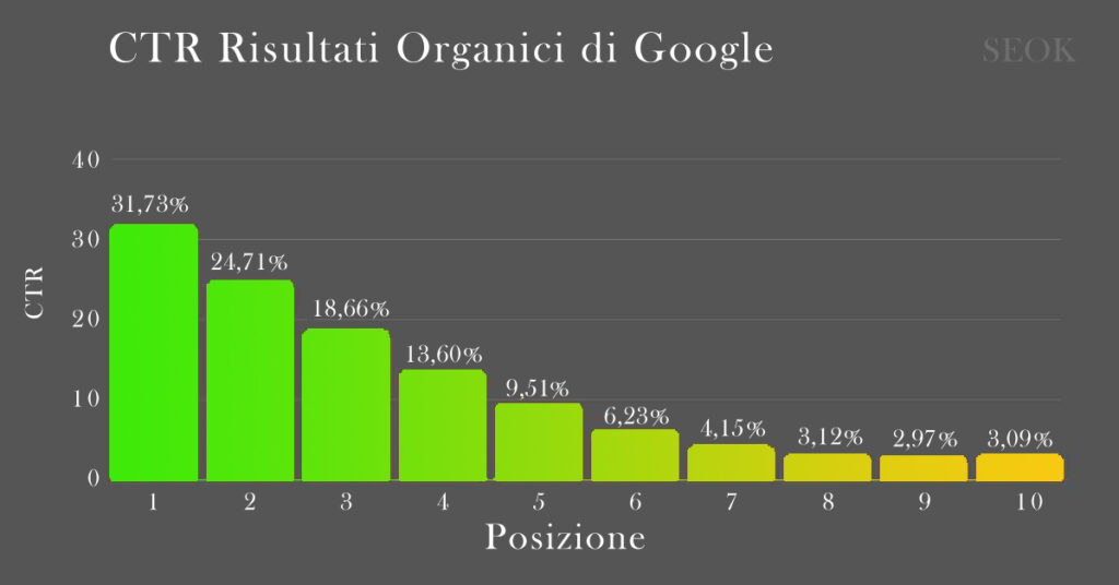 a cosa serve la SEO